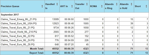 precision queue performance